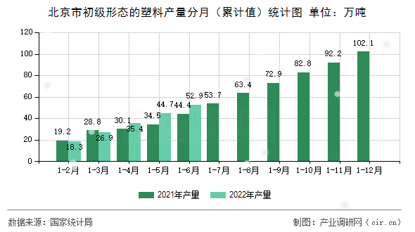北京市初級形態的塑料產量分月（累計值）統計圖