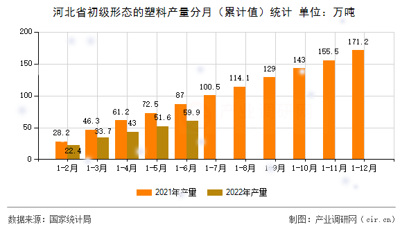 河北省初級形態的塑料產量分月（累計值）統計
