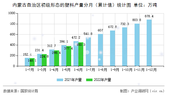 內蒙古自治區初級形態的塑料產量分月（累計值）統計圖
