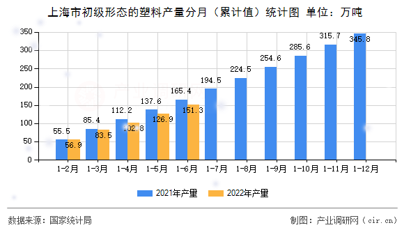 上海市初級形態的塑料產量分月（累計值）統計圖