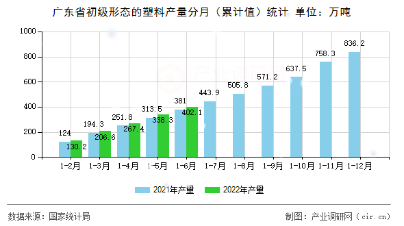 廣東省初級形態的塑料產量分月（累計值）統計