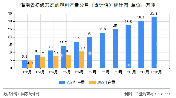 海南省初級(jí)形態(tài)的塑料產(chǎn)量分月（累計(jì)值）統(tǒng)計(jì)圖