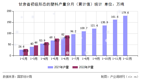 甘肅省初級形態(tài)的塑料產量分月（累計值）統(tǒng)計