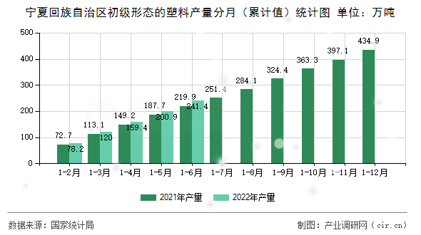 寧夏回族自治區(qū)初級形態(tài)的塑料產(chǎn)量分月（累計值）統(tǒng)計圖
