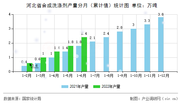 河北省合成洗滌劑產量分月（累計值）統計圖