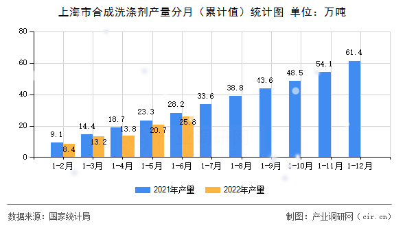 上海市合成洗滌劑產量分月（累計值）統計圖