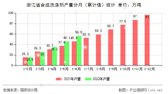 浙江省合成洗滌劑產量分月（累計值）統計