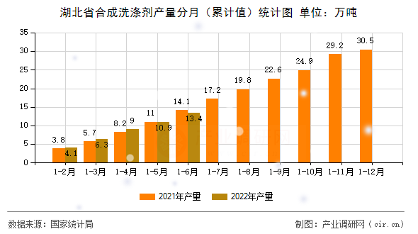 湖北省合成洗滌劑產量分月（累計值）統計圖
