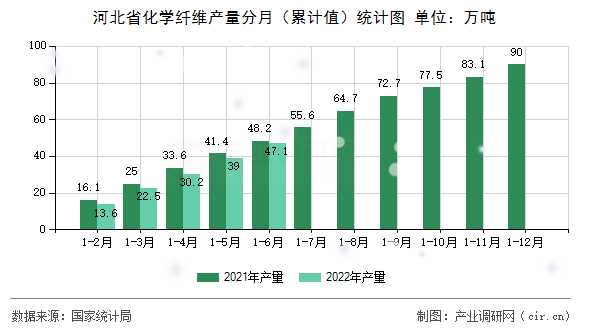 河北省化學纖維產量分月（累計值）統計圖