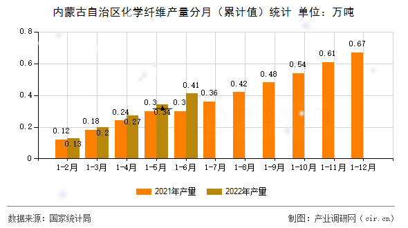 內蒙古自治區化學纖維產量分月（累計值）統計