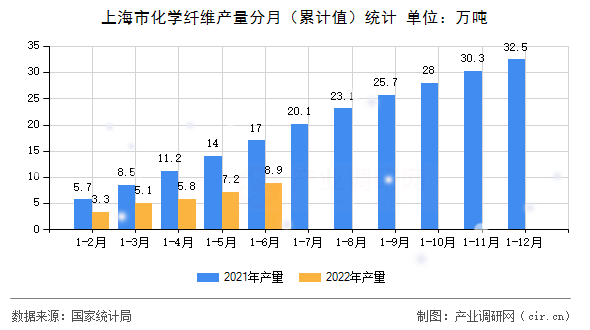 上海市化學纖維產量分月（累計值）統計