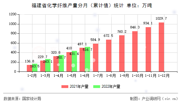 福建省化學(xué)纖維產(chǎn)量分月（累計(jì)值）統(tǒng)計(jì)