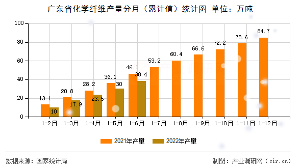 廣東省化學纖維產量分月（累計值）統計圖