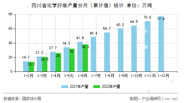 四川省化學(xué)纖維產(chǎn)量分月（累計(jì)值）統(tǒng)計(jì)