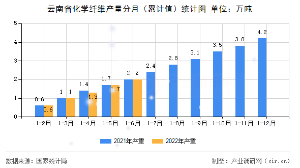 云南省化學纖維產量分月（累計值）統計圖