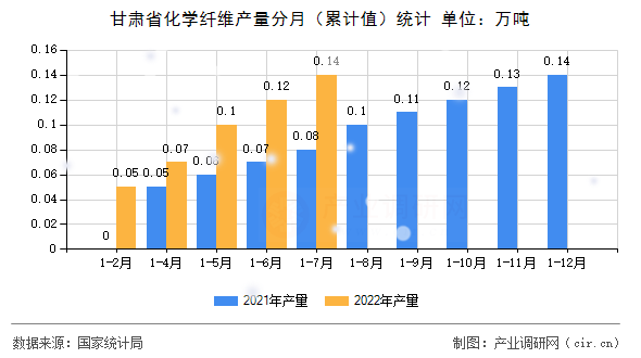 甘肅省化學纖維產量分月（累計值）統計