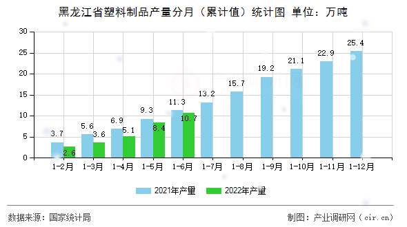 黑龍江省塑料制品產(chǎn)量分月（累計值）統(tǒng)計圖