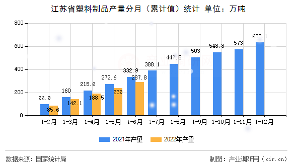 江蘇省塑料制品產量分月（累計值）統計