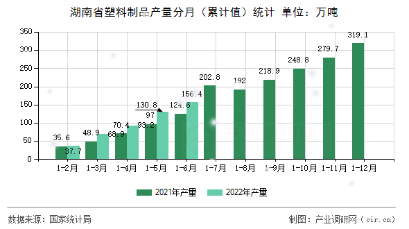 湖南省塑料制品產(chǎn)量分月（累計值）統(tǒng)計
