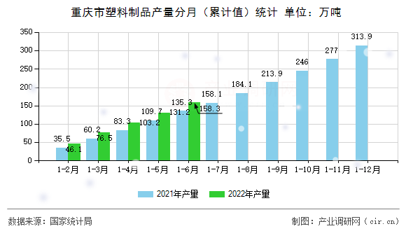 重慶市塑料制品產量分月（累計值）統計