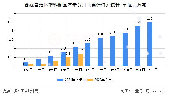 西藏自治區塑料制品產量分月（累計值）統計