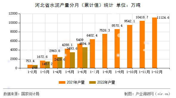 河北省水泥產量分月（累計值）統計