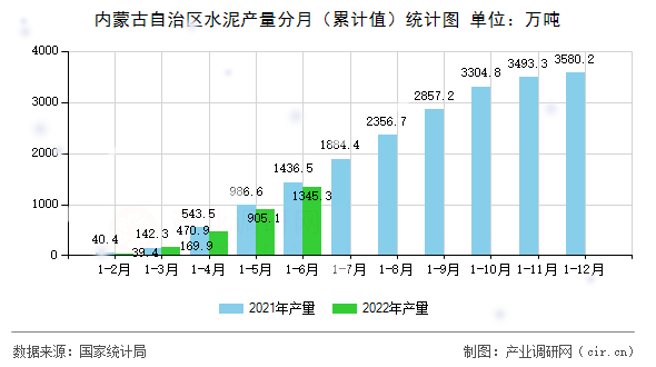 內蒙古自治區水泥產量分月（累計值）統計圖
