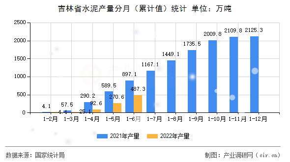 吉林省水泥產量分月（累計值）統計