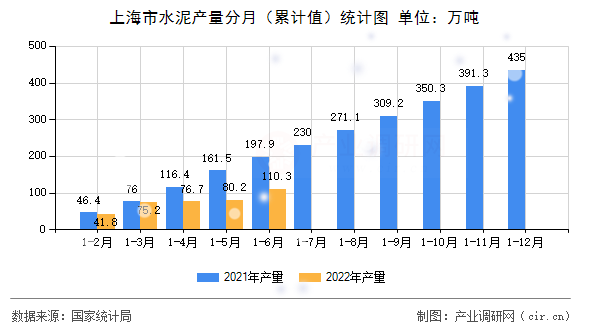 上海市水泥產量分月（累計值）統計圖