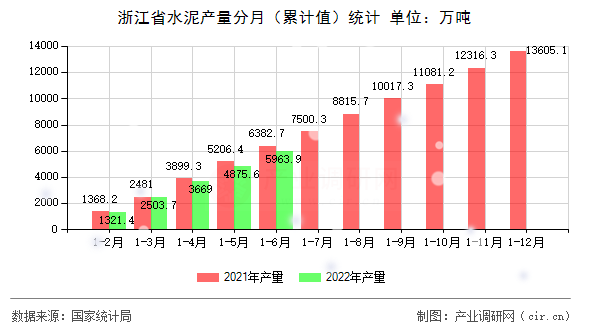 浙江省水泥產量分月（累計值）統計
