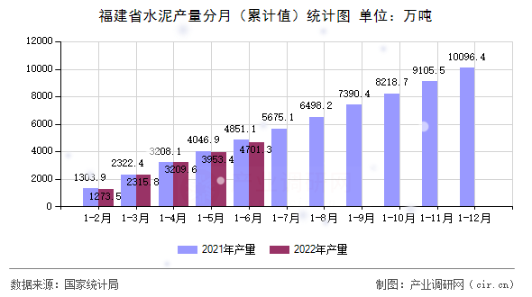 福建省水泥產量分月（累計值）統計圖