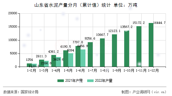 山東省水泥產量分月（累計值）統計
