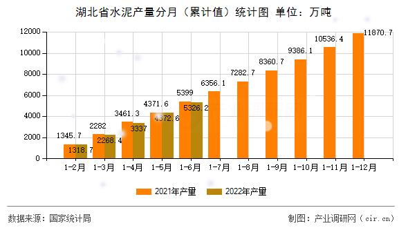 湖北省水泥產(chǎn)量分月（累計(jì)值）統(tǒng)計(jì)圖