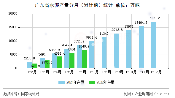 廣東省水泥產量分月（累計值）統計