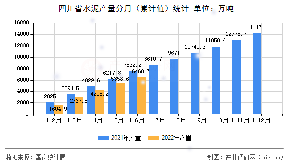 四川省水泥產量分月（累計值）統計