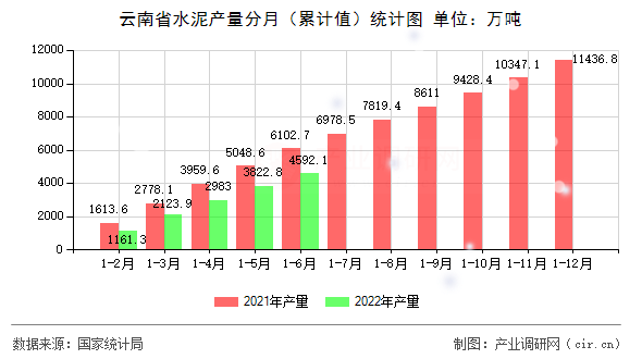 云南省水泥產量分月（累計值）統計圖