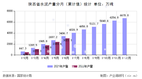 陜西省水泥產量分月（累計值）統計
