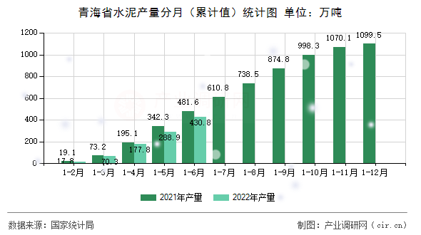 青海省水泥產量分月（累計值）統計圖