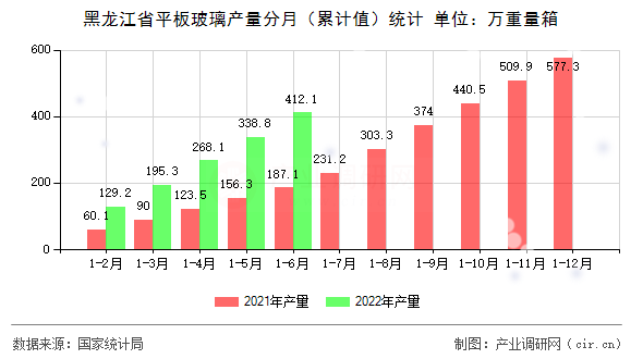 黑龍江省平板玻璃產量分月（累計值）統計