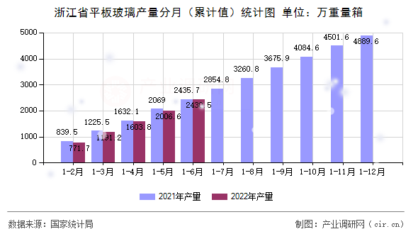 浙江省平板玻璃產量分月（累計值）統計圖