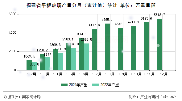 福建省平板玻璃產量分月（累計值）統計