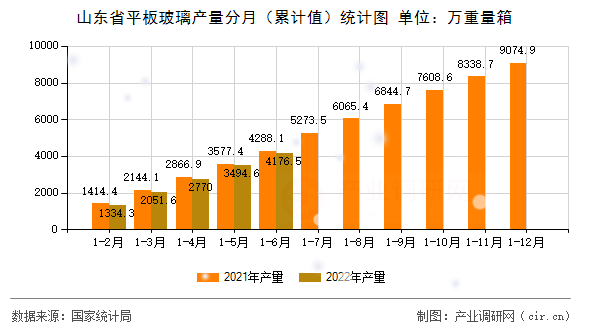 山東省平板玻璃產量分月（累計值）統計圖