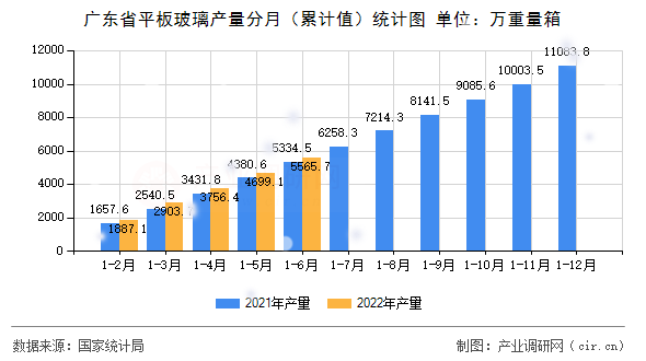 廣東省平板玻璃產量分月（累計值）統計圖