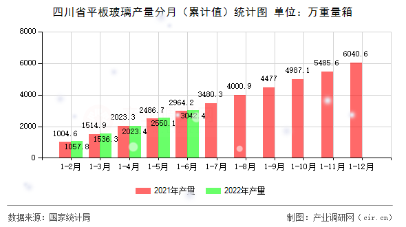 四川省平板玻璃產量分月（累計值）統計圖