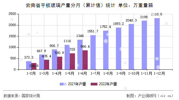 云南省平板玻璃產量分月（累計值）統計