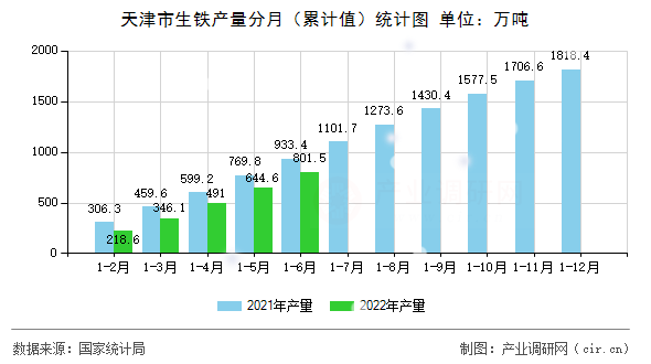 天津市生鐵產量分月（累計值）統計圖