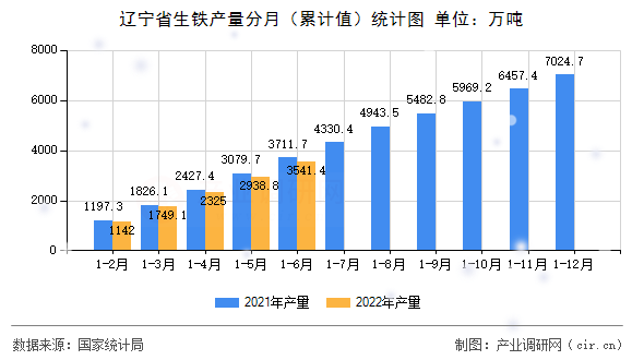 遼寧省生鐵產量分月（累計值）統計圖