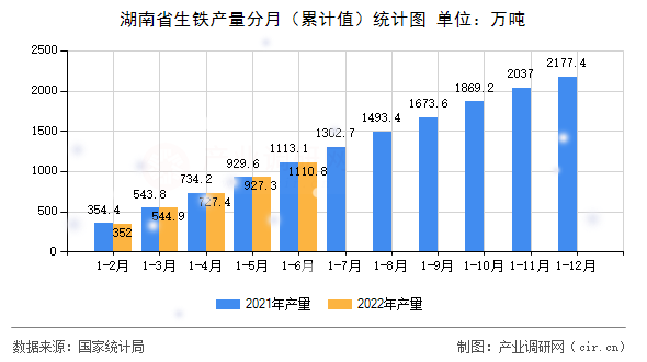 湖南省生鐵產量分月（累計值）統計圖