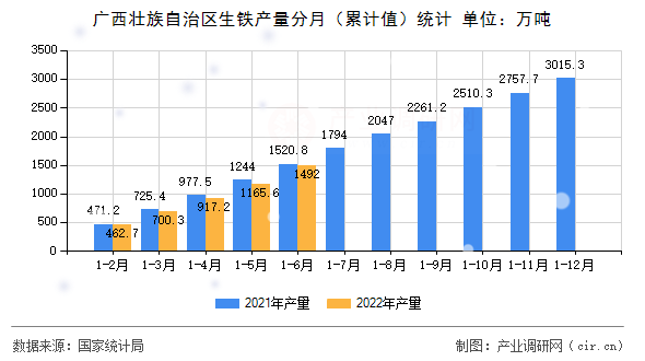 廣西壯族自治區生鐵產量分月（累計值）統計