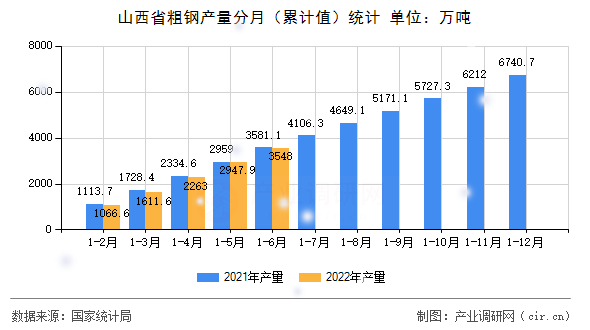 山西省粗鋼產(chǎn)量分月（累計值）統(tǒng)計